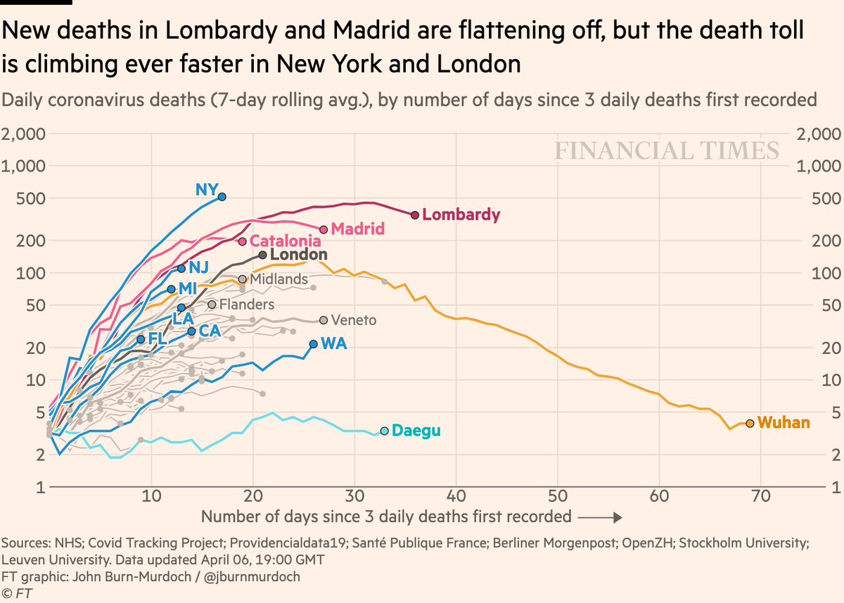 Now subnational region daily deaths:• NY recording 100s of deaths per day; more than Lombardy recorded at its peak, but in 3 fewer weeks, and still rising • Daily deaths in London still rising; one of the world’s urban covid epicentresAll charts:  http://ft.com/coronavirus-latest