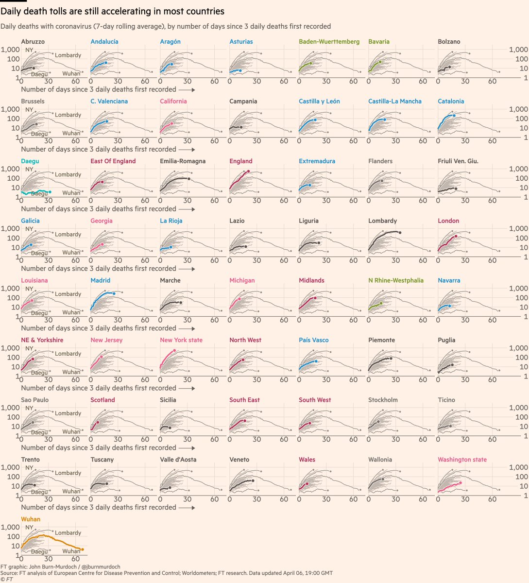 Now small multiples of daily deaths in subnational regions:• Added lines for England, Scotland & Wales (N.Ireland to come). England by far the steepest, followed by Scotland• Now showing 7 US states, more to come• We’ve added Brazilian data; Sao Paulo shown