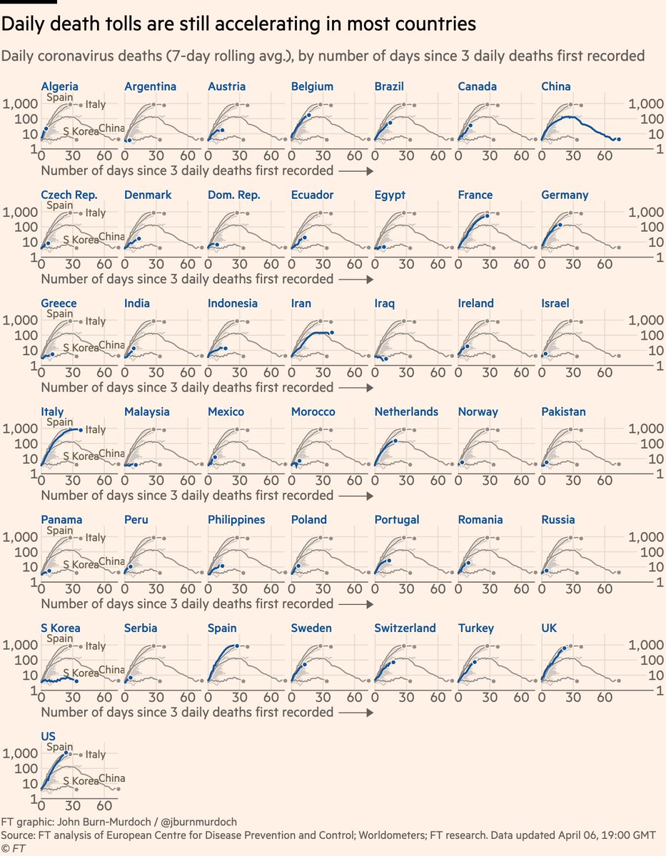 Small multiples for daily new deaths in 43 countries:• Algeria on a very steep curve • Sweden and Netherlands both avoiding full-scale lockdowns; both have more daily deaths than China at the same stage• Ireland shallower curve than UKAll charts:  http://ft.com/coronavirus-latest