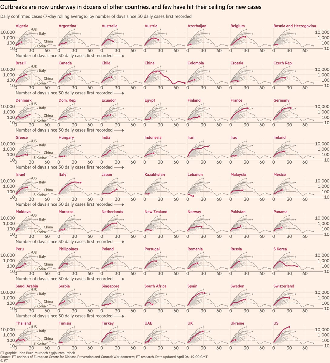 Finally, small multiples for daily cases in 63 countries:• Sweden v Norway still instructive. Norway locked down & new cases are falling, Sweden didn’t & each day brings more new infections• Japan’s outbreak continuesLive versions of all charts here:  http://ft.com/coronavirus-latest