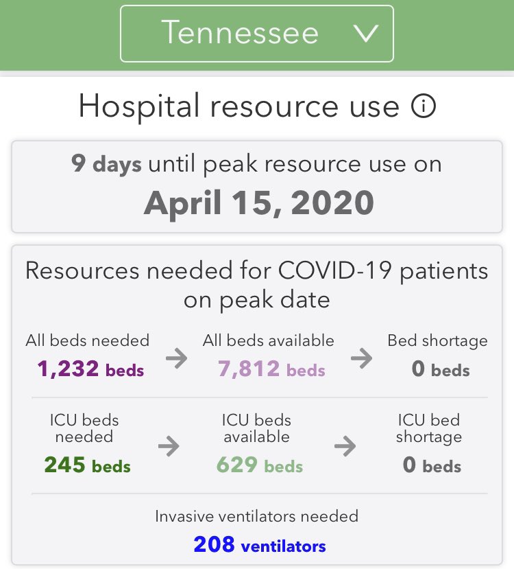 THREAD: The University of Washington’s  @IHME_UW has updated its  #COVID19 modeling for Tennessee. Our projected peak has been moved up, our projected death rate has been adjusted down and it shows we may very well have the resources to weather this storm. (1/3)