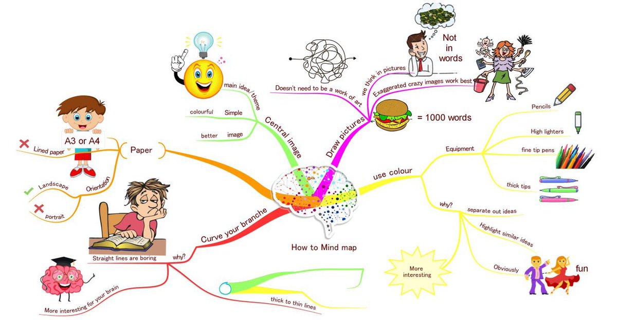 educxn's tweet photo. #mindmap #howtomindmap #creativelearning #deliberativepractice #artoflearning https://t.co/lHGZDOYFDe