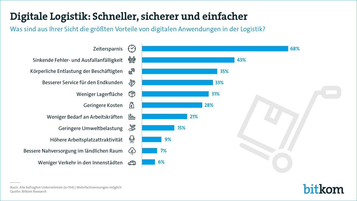 Mit den richtigen Mehrwerten bei den Logistikern punkten. Wie? Studie von <a href="/Bitkom/">Bitkom</a>