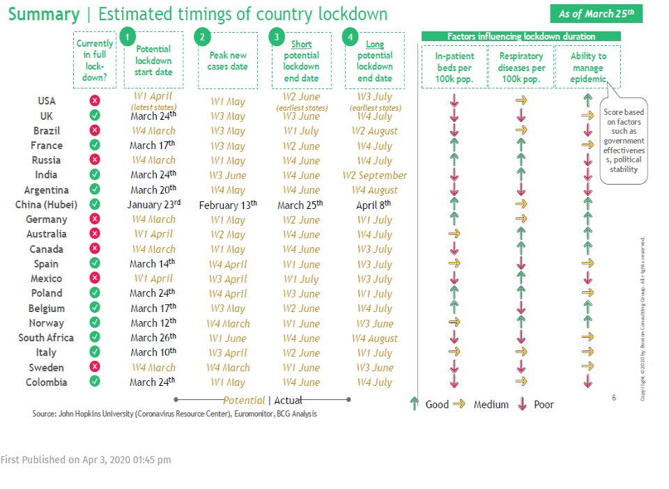  #IndiaFightsCorona The second column Lockdown start date and the Peak Date.  BTW! I still feel all these data may hold but not the model and read their disclaimer in the next tweet