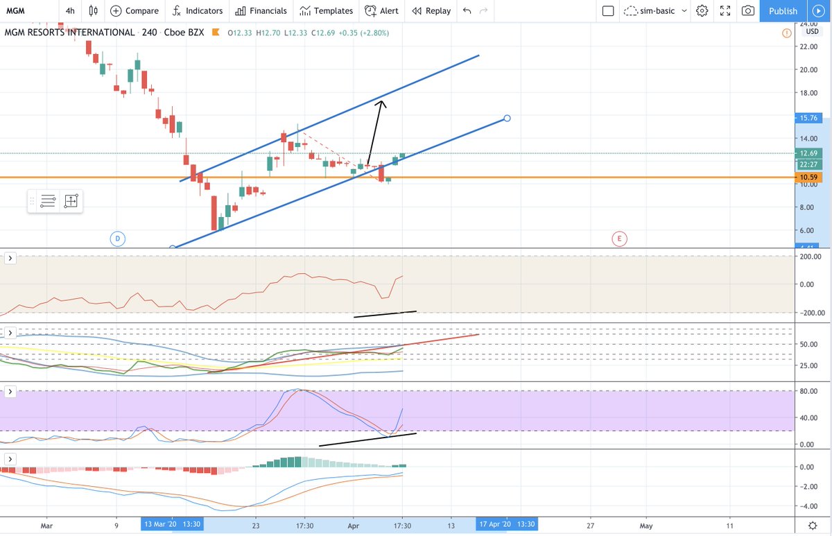 ifatrader's tweet photo. $MGM Update | i called the fake breakout on friday: we are back within the trend. trade still in play, ride it up. #dayTrading #stock #swingTrade #MGM https://t.co/dpmjVSzO0X