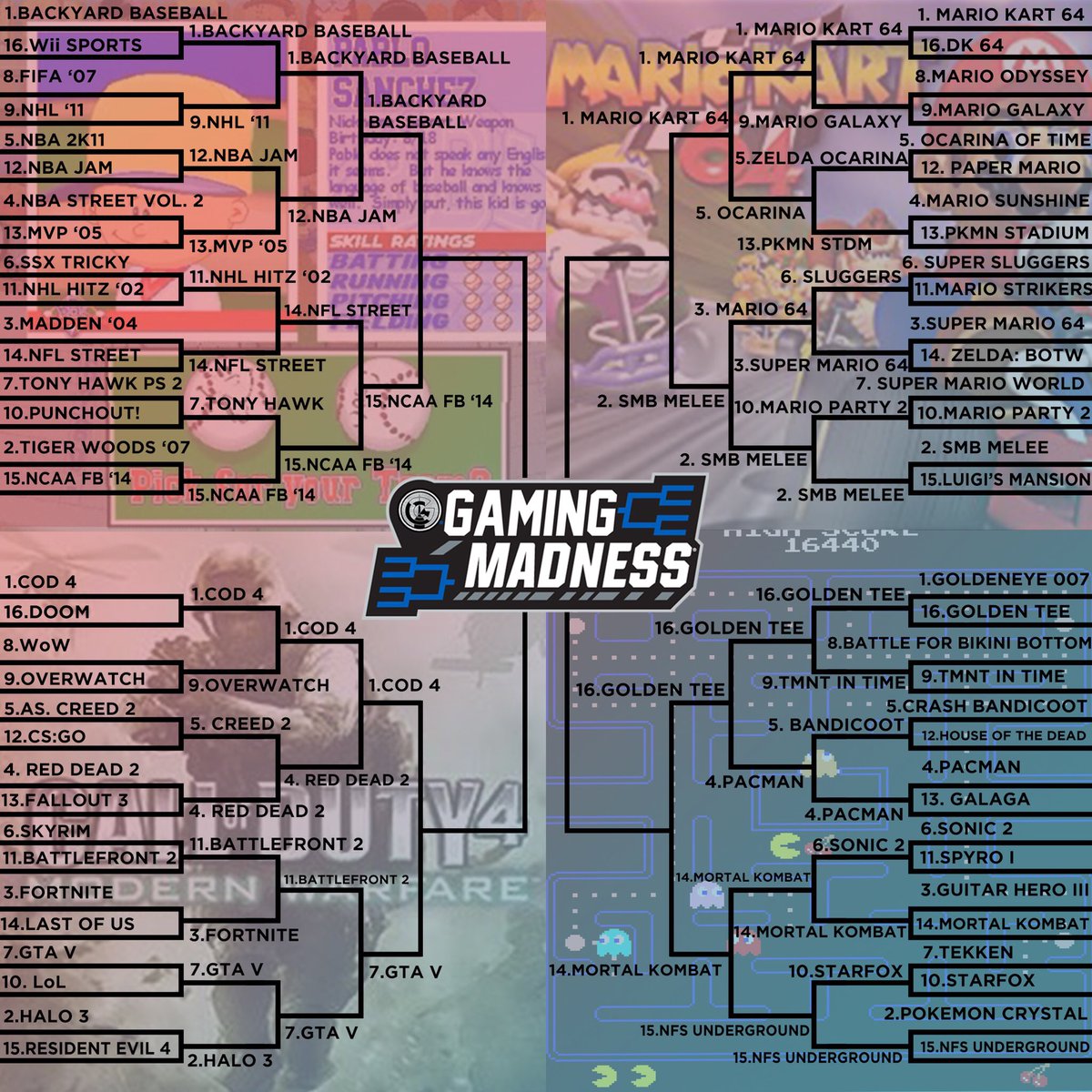 GothamSN's tweet photo. The Elite Eight is set and voting for the whole round will go down tomorrow!

Who do you have in your Final Four?? https://t.co/CHIF0TM3KZ