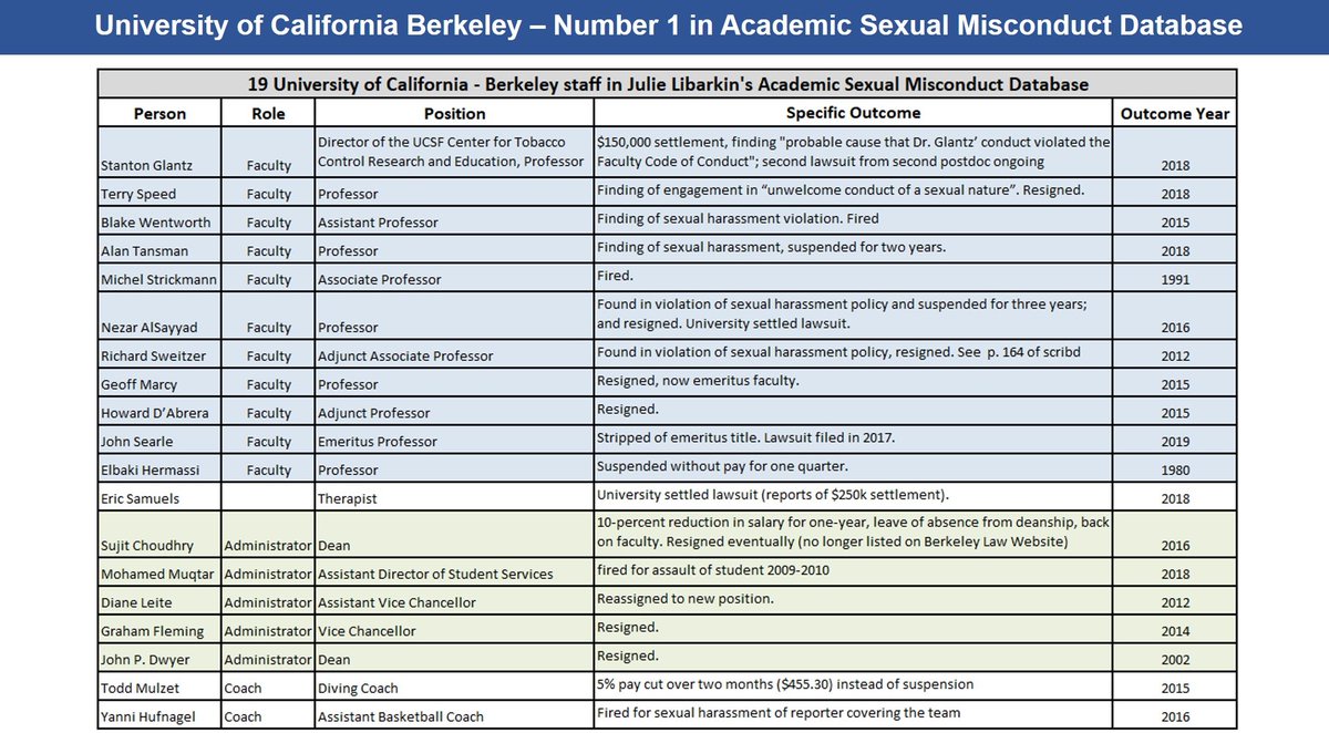 BRAINCURES's tweet photo. #BerkeleyNews #Berkelysanctions #BerkeleyResearch @UCBerkeley #1 in #Faculty #sexpests
#StantonGlantz #TerrySpeed #BlakeWentworth #AlanTansman #MichelStrickmann #NezarAlSayyad #RichardSweitzer #GeoffMarcy #HowardDAbrera #JohnSearle #ElbakiHermassi @usnews @AcademicChatter #HRPRO https://t.co/nhscwH7lBz