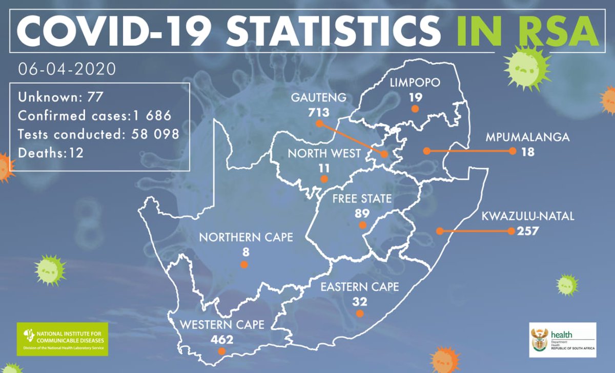 nicd_sa's tweet photo. There are 31 new cases of #COVID19. We are saddened to report 12 deaths to date, we send our condolences to the families and friends. We urge the public to take preventive measures such as meticulous hand washing for 20 seconds with soap and water or 60% alcohol based sanitiser. https://t.co/cB8RhyaLfi