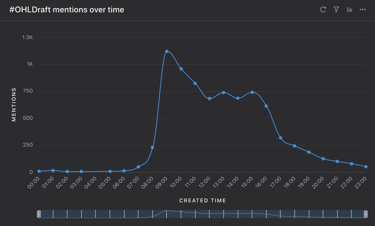 robvanderzyppe's tweet photo. Cool to see the conversation trend around the #OHLDraft on Saturday. Huge drop off after the first round finished. In general, lots of positivity other than the lack of audio https://t.co/WYPbngPM7c