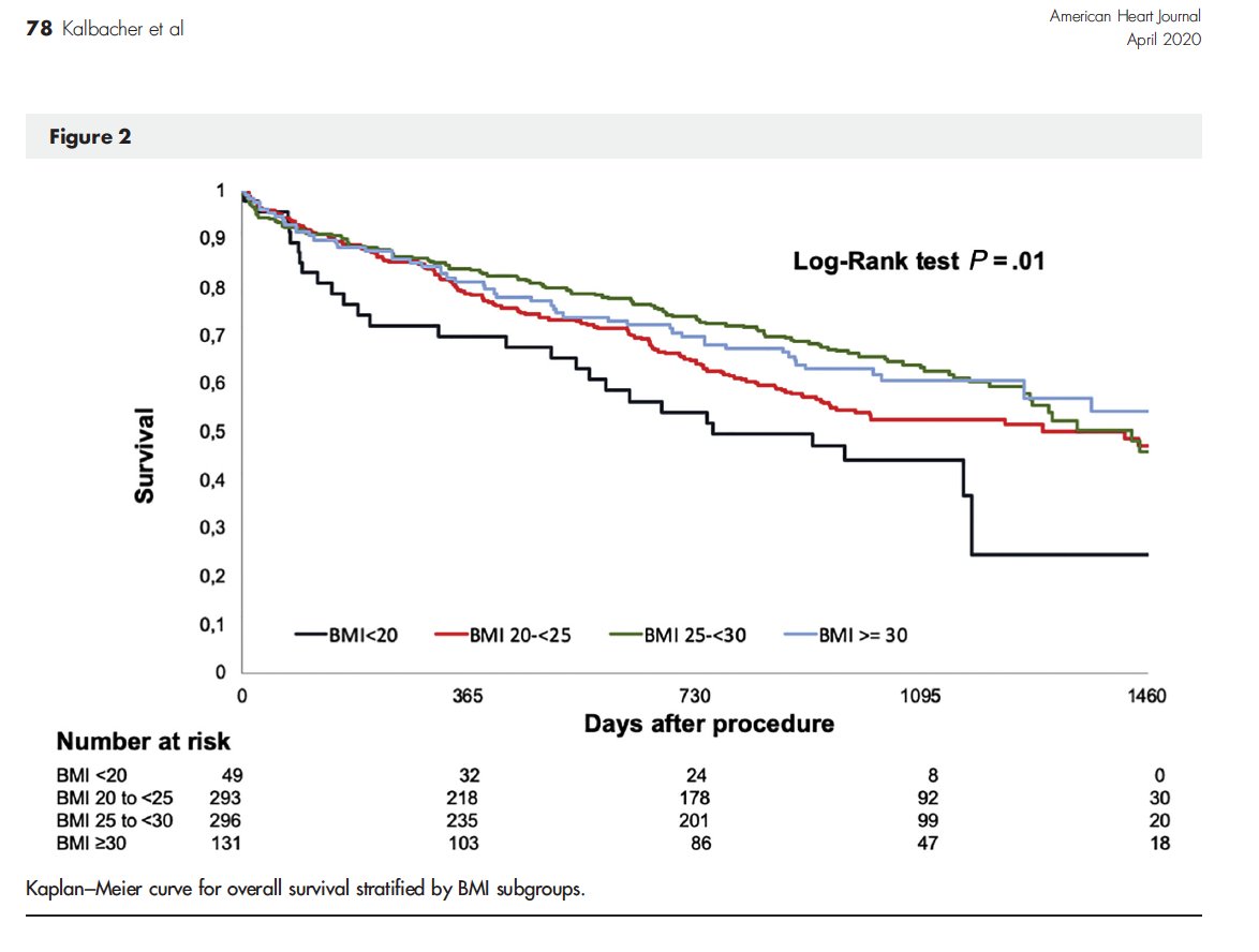 AmericanHeartJ's tweet photo. Underweight is associated with inferior short and long-term outcomes after MitraClip implantation: Results from the German TRAnscatheter mitral valve interventions (TRAMI) registry. https://t.co/axYIhX8fLD https://t.co/uHzndUuQB3