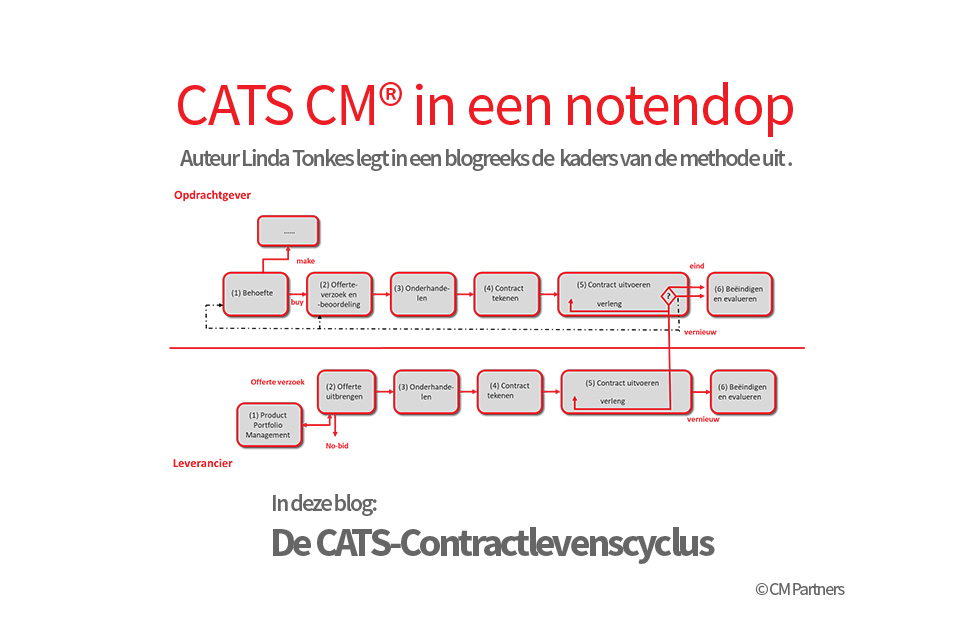 CMPartnersNL's tweet photo. Tijd voor een nieuwe kennissnack over #CATSCM! Het #CATSContractlevenscyclus, ontdek waarom dit een goede basis is voor het ontwerp van je #contractmanagementproces en de verankering van #contractmanagement in aanpalende processen »  https://t.co/wZjoJTvSSd https://t.co/PDa0fACVni