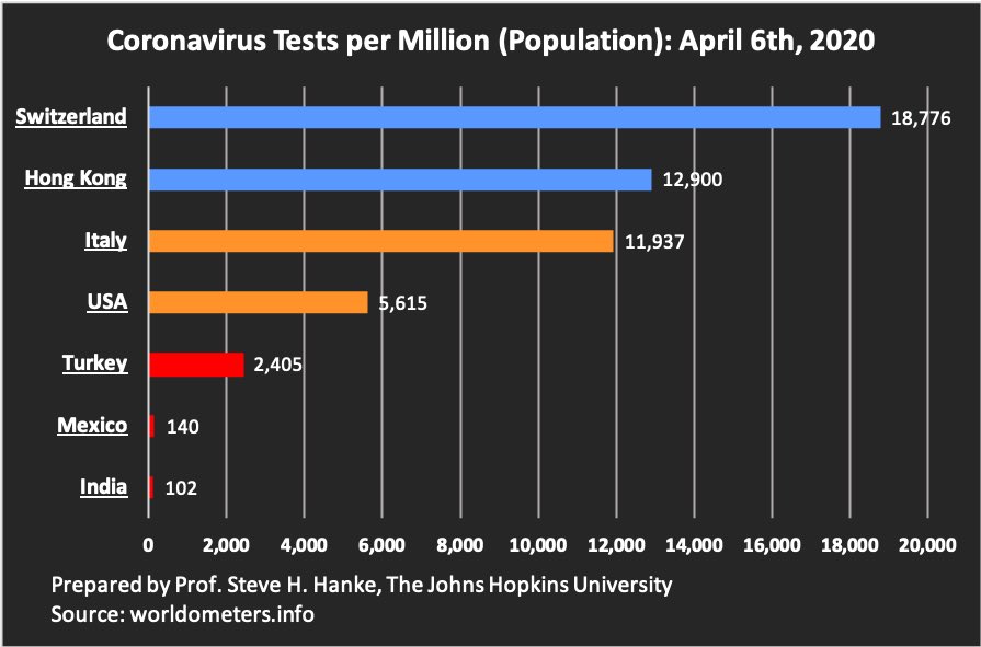 steve_hanke's tweet photo. #Testing is critical in order to turn the tide in the global war against the #coronavirus. 

Countries like #India, #Mexico, and #Turkey are far behind in testing per capita. 

Time is our enemy. These govts must act now. https://t.co/houOETJhpG