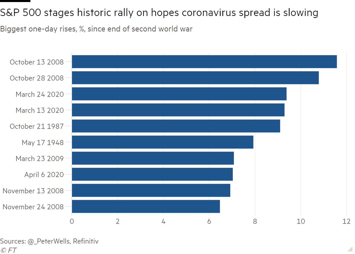_PeterWells's tweet photo. S&amp;P 500 closed 7% higher on hopes the spread of coronavirus is slowing in a number of global hotspots. 
That is its third-biggest one-day gain of the year and its eighth-biggest since the end of the second world war

https://t.co/J0D6YwAlzD https://t.co/JEGTRewExv