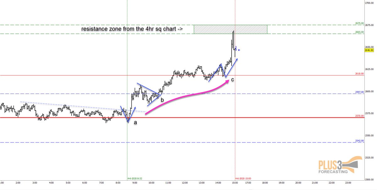 a) Hangfire pattern at the open b) Higher lows break through resistance c) Spring pattern into our key resistance level from our 4hr square chart. Please check the earlier posts on daily & 4hr for levels & comments. Check the pinned Tweet for Fuse related info.