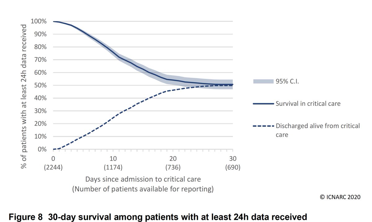 What happens if you are in the ICU w/  #COVID19? @ICNARC data for ICU care in England, Wales and Northern Ireland (wish we had for the US)1. Overall ~50% death rate2. ~65% death if on a ventilator in 1st 24 hrs3. Young (16-49 yrs): 23.6% death rate https://www.icnarc.org 