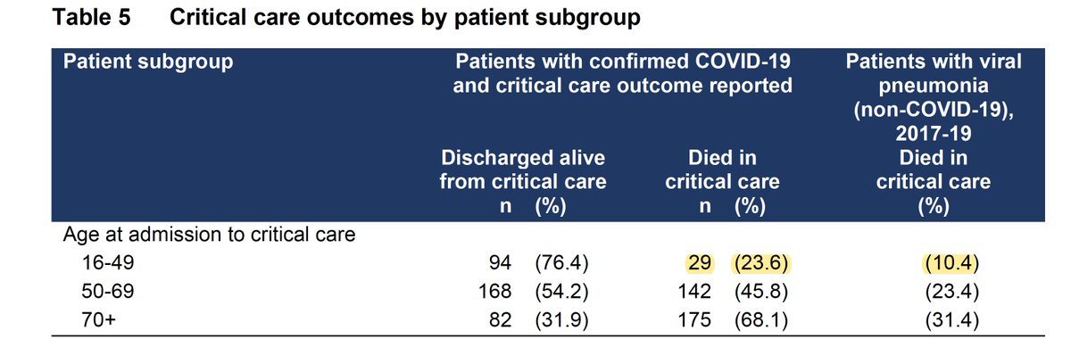 What happens if you are in the ICU w/  #COVID19? @ICNARC data for ICU care in England, Wales and Northern Ireland (wish we had for the US)1. Overall ~50% death rate2. ~65% death if on a ventilator in 1st 24 hrs3. Young (16-49 yrs): 23.6% death rate https://www.icnarc.org 