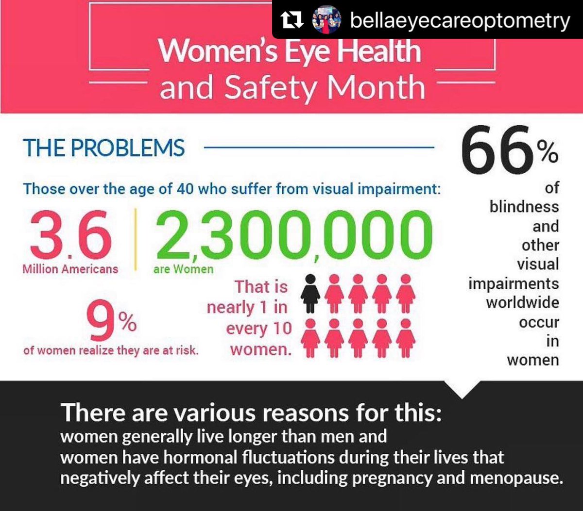 Reposted from @BellaEyeCare Instagram:
April is Women’s Eye Health and Safety Month designated by @PBA_savingsight!
♀♀ ♀ ♀
For more information on #womenseyehealth please visit below website + @PBTEXAS
preventblindness.org/see-jane-see
