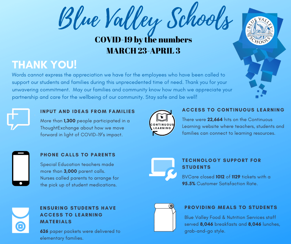 Words cannot express the appreciation we have for the employees who have been called to support our students and families during this unprecedented time of need. Thank you for your unwavering commitment to the Blue Valley community 💙