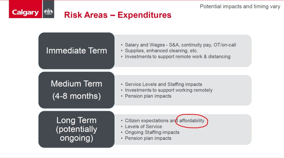 Lots of slides and talking points about how the current emergency is affecting the City's budget.This is the only mention so far this meeting of how the emergency is affecting *Calgarians* budgets. #yyc  #yyccc