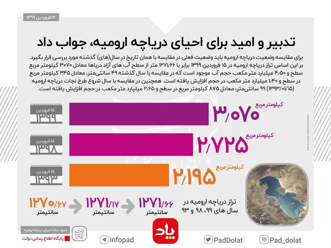 doe_ir's tweet image. با افزایش مناسب ارتفاع و مساحت، روند احیای موفقیت آمیز دریاچه #ارومیه، ادامه دارد ...