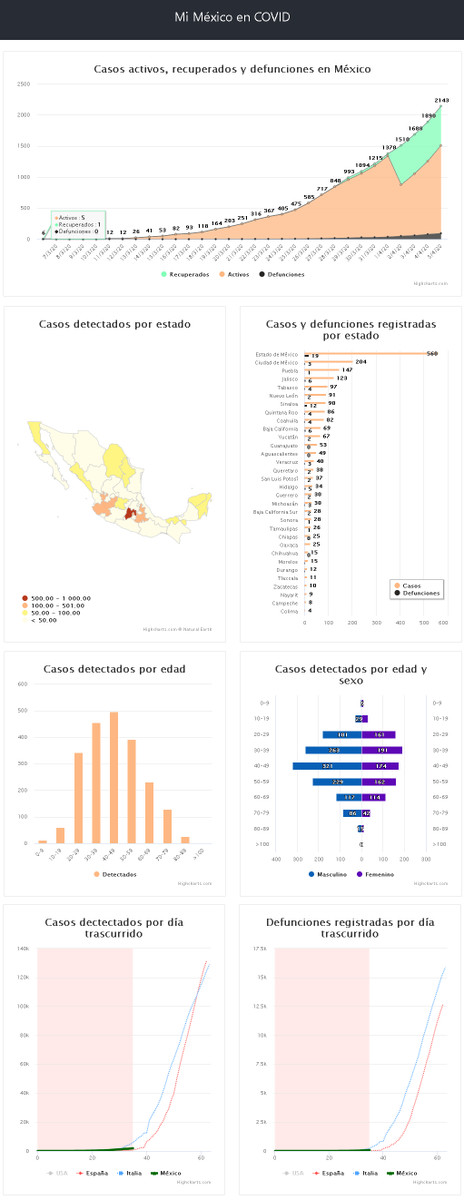 MexicoCovid's tweet photo. "Mi México En COVID" nueva herramienta de graficas interactivas para hacer fácil el seguimiento diario del avance del #COVID en México #Covid_19mx.

Visita: https://t.co/etOWr3qRgQ https://t.co/CnoqqbKQiz