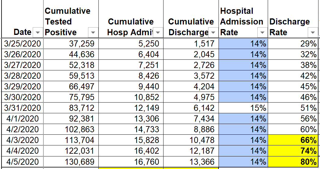Questions [2]->[4] relate to [1] in the following way. Take hospitalization rate (Cumulative Admissions/Cumulative Positive): in a recent briefing, you mentioned that current rate was 14%. This aligns with the data shaded blue. The last 12 days it has held well at 14%. /2