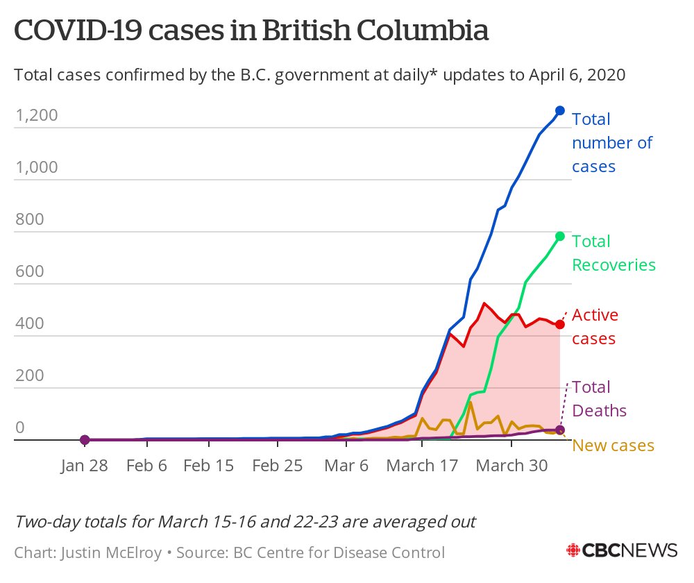 63 new cases of  #COVID19 in B.C. over the last two days.Hospitalizations are at the lowest level in six days, and the number of active cases is flat. Today's chart.