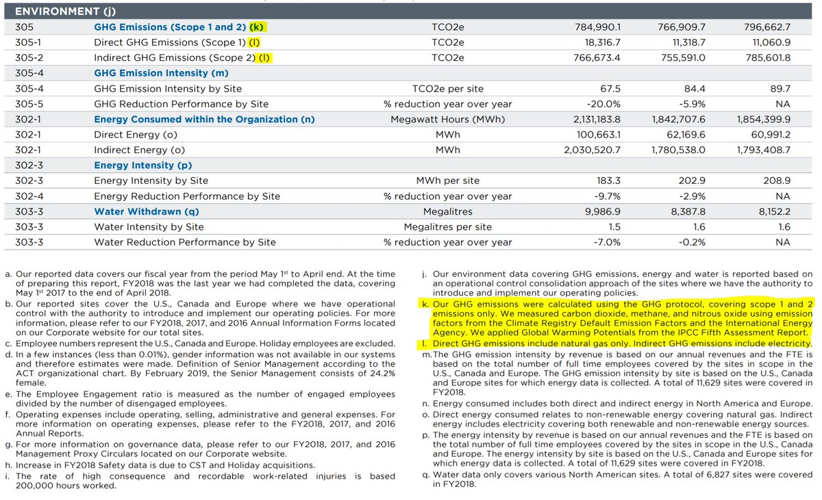 Alimentation Couche-Tard (gas stations and convenience stores)  $ATD.B Report accounts for only United States, Canada and Europe (~80% of total).Hopelessly narrow Scope 1 & 2 "[S1] include natural gas only. [S2] include electricity."No response to CDP. No S3 anywhere.