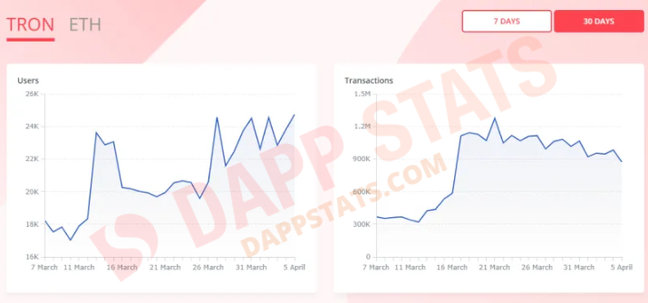 Stat_Finder's tweet photo. #TRON users and transactions over the last 30 days!

Can see that #COVID19 had a positive effect on #DApps since the lockdowns.

#TRX $TRX https://t.co/8VdRWjaZMV