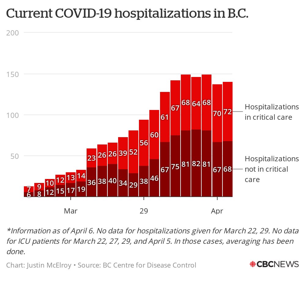 Today's chart on hospitalizations — Health Minister Adrian Dix just announced that they actually went down on Saturday, but went up slightly on Sunday.But the overall trend is still very encouraging.