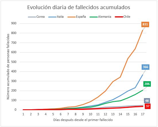 (9) Baja tasa de letalidad:A 16 días de la primera muerte,  acumula un total de 37 fallecidos, en comparación con 831, 366 y 206 de ,  y , respectivamente, cuando se encontraban en la misma etapa. lleva, hasta el momento, una trayectoria similar a la de 