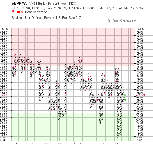 stageanalysis's tweet photo. In these volatile markets the NYSE Bullish Percent Index has had another status change today, and has moved to Bear Correction Status. Needs to clear 54% for a new bullish signal #marketbreadth #nyse #nasdaq #bullishpercent https://t.co/kQ9oL5yIsH