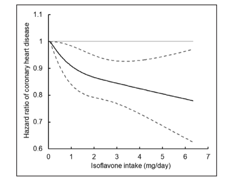 #EditorsPick: Isoflavone intake and the risk of coronary heart disease in US men and women: results from three prospective cohort studies ow.ly/50JR50z6KOt #AHAJournals <a href="/hpfscohort/">HPFS</a> <a href="/HarvardChanSPH/">Harvard T.H. Chan School of Public Health</a>