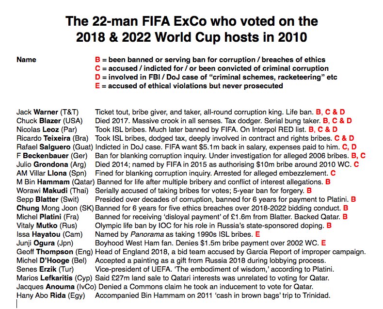 Long-time followers will be overly familiar with this graphic, so apols for tweeting again. But the FIFA Exco who voted for the 2018 and 2022 World Cup hosts were UTTERLY & TOTALLY corrupt. As we've written for 10 years.