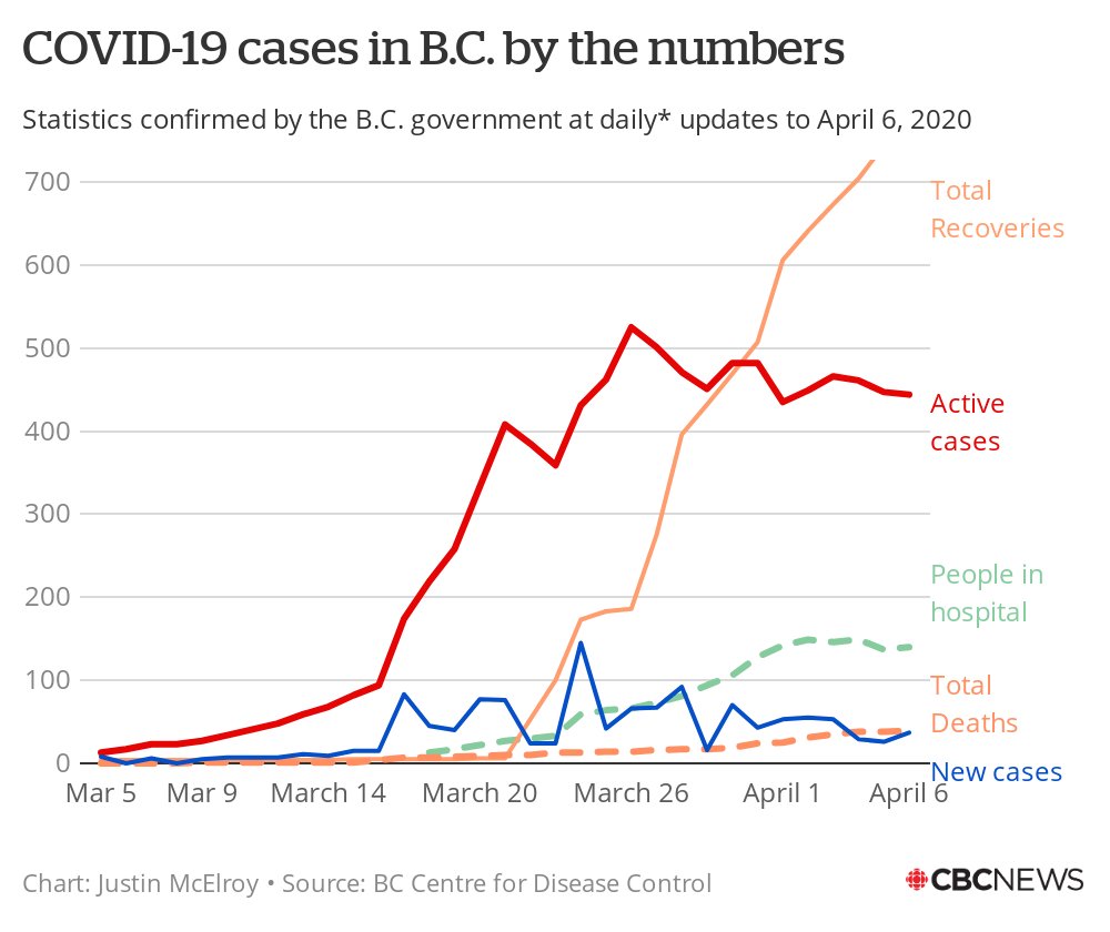 There have been 92 new cases of  #COVID19 confirmed in British Columbia over the last three days. That's the lowest three-day total seen in this province since March 14-16.