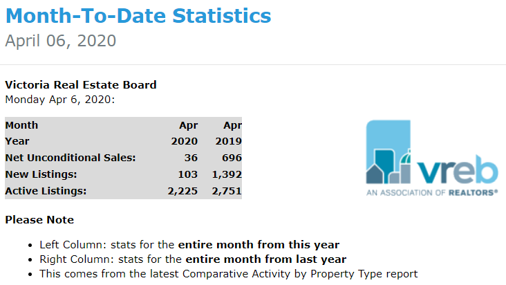 RealtorGirlVI's tweet photo. Well, we are starting to see the drastic change in #VictoriaBC real estate stats taking shape as a result of #COVID19BC #covid19Canada @macdonaldrealty  Stay healthy https://t.co/XTebHkguEn