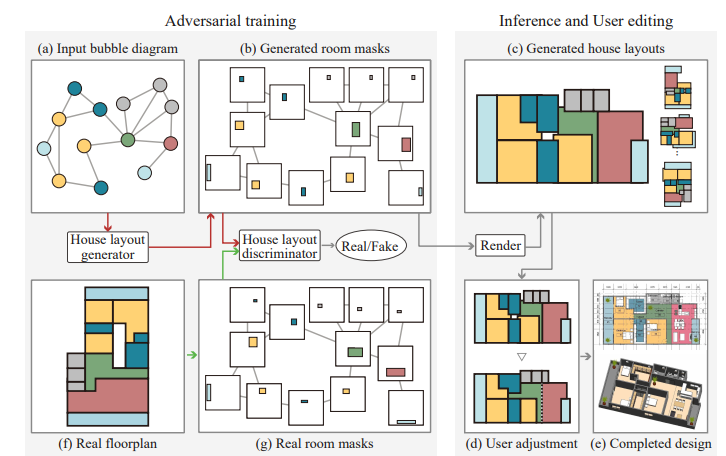 House-GAN: Relational Generative Adversarial Networks for Graph-constrained House Layout Generation, N. Nauata et al. (Simon Frasier U / Autodesk Research) arxiv.org/abs/2003.06988 h/t <a href="/jackclarkSF/">Jack Clark</a>