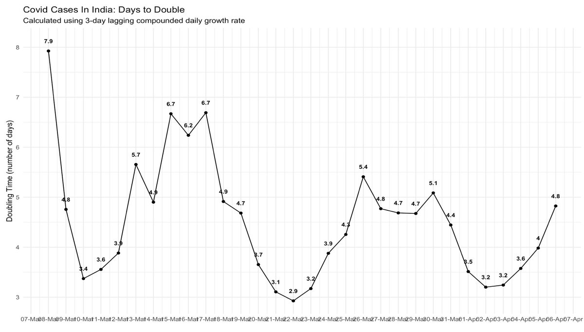 Some good news - we seem to have turned the corner. Yesterday's growth in number of cases implies a doubling in about 4.8 days. Up from ~4 days for last 4-5 days