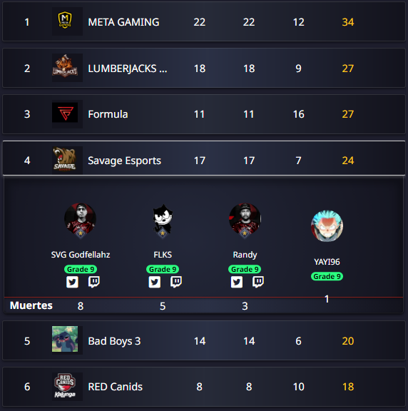 Yayi96k's tweet photo. Se mordieron unos 4.5 doletas que sacaremos dentro de 6 meses :v.
Se esta jogando bien, se trolleo el miramar como siempre nomas xd.
#GoSVG  ✌️ https://t.co/60e4hzyzL2