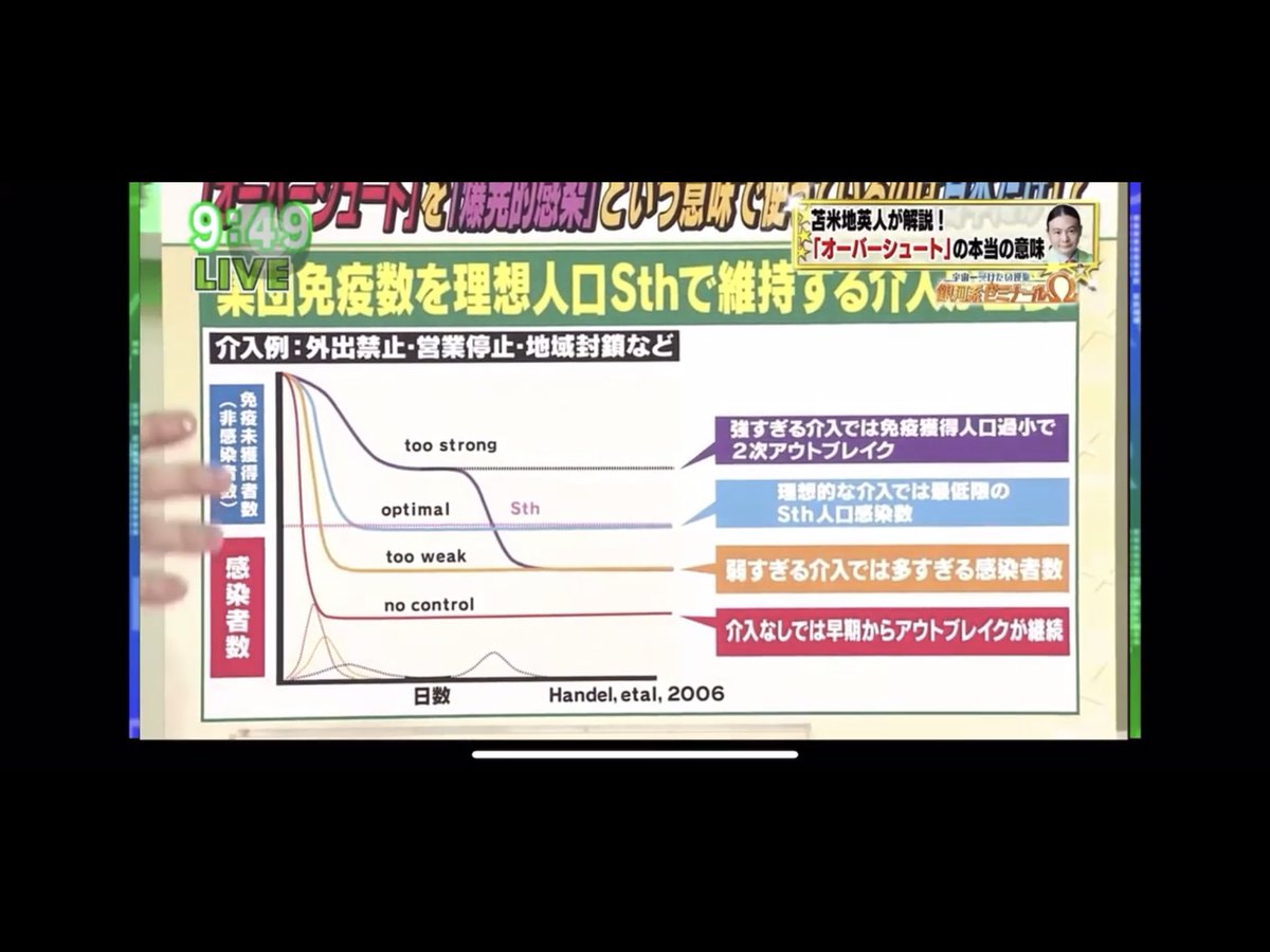 ট ইট র 鶯餡大好き オーバーシュートについて 苫米地英人 東京mxバラいろダンディ 4 6 T Co Xql75wnrek Youtubeより 一時停止してフリップを読んでもみたけれど凄いためになる 苫米地博士に充分な時間を与えて欲しかった T Co
