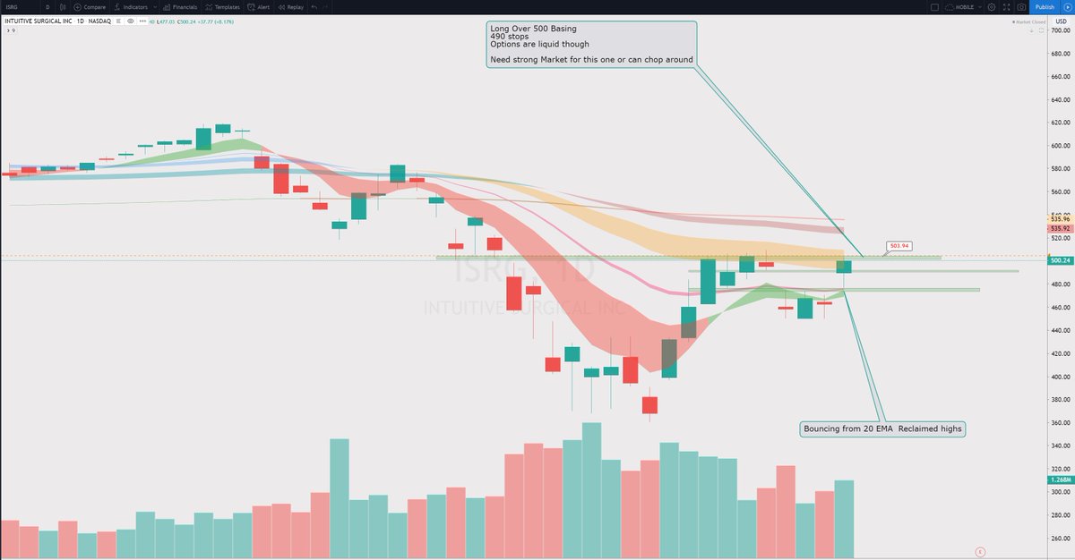 ripster47's tweet photo. $ISRG
#TradeIdea
Only looking to trade short term or quick trade over 500-502 Pivot Level.
Options are not that liquid and it loves to chop around.
No Debt on this Medical Device company.
Just a play to keep an eye on.
NOTE: Need strong market to push over 500 https://t.co/uQ1kRsQaLg