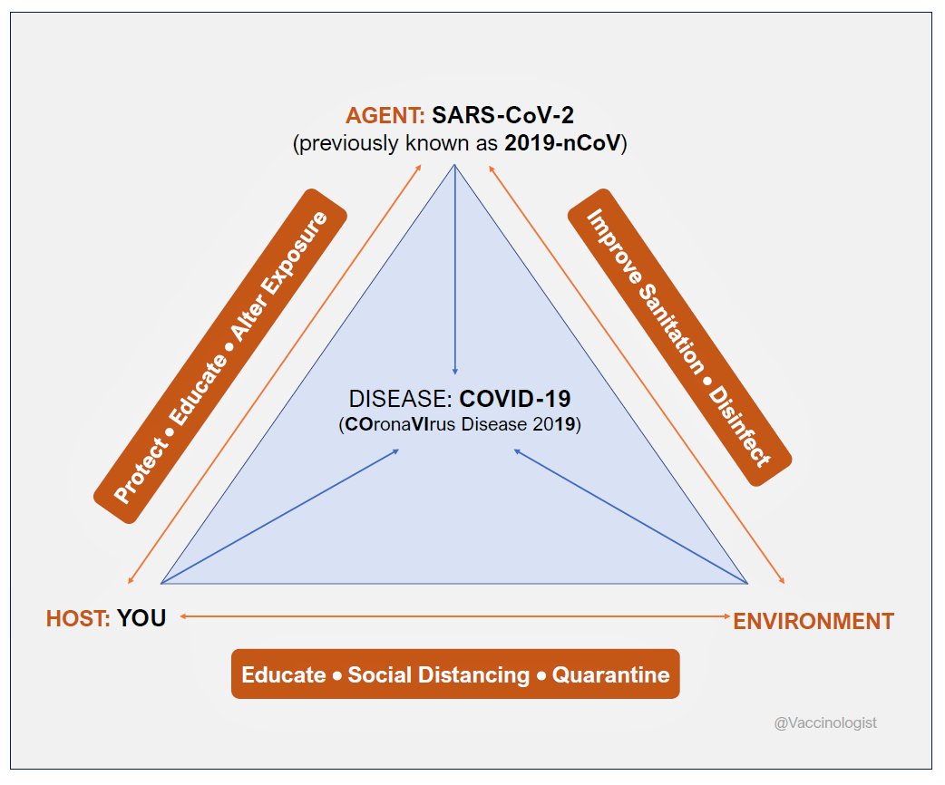 Epidemiologists call it the “epidemiological triangle”; plant disease specialists call it the “disease triangle.”