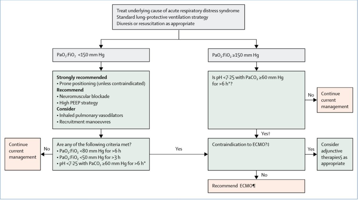 Not every  #COVID19 ICU patient is a good candidate for ECMO. The ELSO consortium provides guidelines as to who qualifies (see algorithm attached). But with limited resources and competent staff, physicians are left having to ration pumps, effectively playing God with care (5)