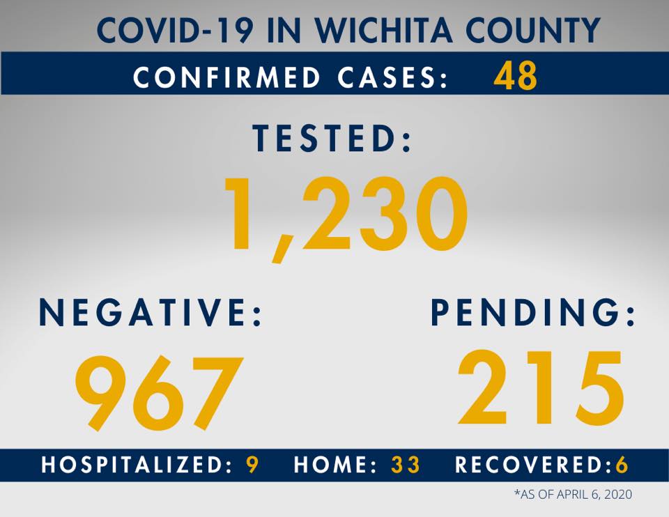 WFOEP's tweet photo. The Wichita Falls-Wichita Co. Public Health District confirmed 1 new case: Case 48. Patient is 50-59 and is at home recovering. The patient was a contact of another case. https://t.co/cvhZkKzX9X