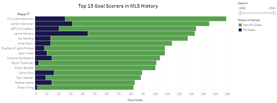 This thread will have some class participant bar charts, some are first ever  @tableaupublic charts. This is about learning & some do have data errors.First, the  #MLS charts:G+A/90  @cdlaferriere> Gs (A colors)  @Gods_of_Soccer> Gs (PK/non)  @ArmanKafai> Mins, 0 G  @brianbunke