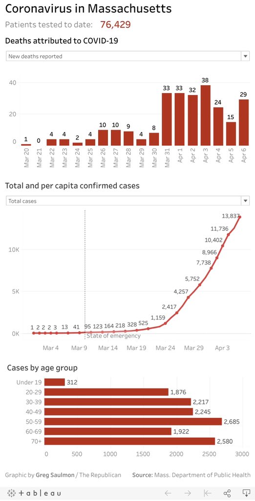 Massachusetts cases.... As of 4pm, Monday, April 6.13,837 confirmed cases. 260 deaths.(29 new deaths in one day.) 147 confirmed cases in Hampshire county (no deaths). https://www.mass.gov/doc/covid-19-cases-in-massachusetts-as-of-april-6-2020/download(graph from  @masslivenewsviz  https://www.masslive.com/coronavirus/2020/04/coronavirus-in-massachusetts-following-slight-decline-health-officials-announce-1337-new-covid-19-cases-29-new-deaths.html)