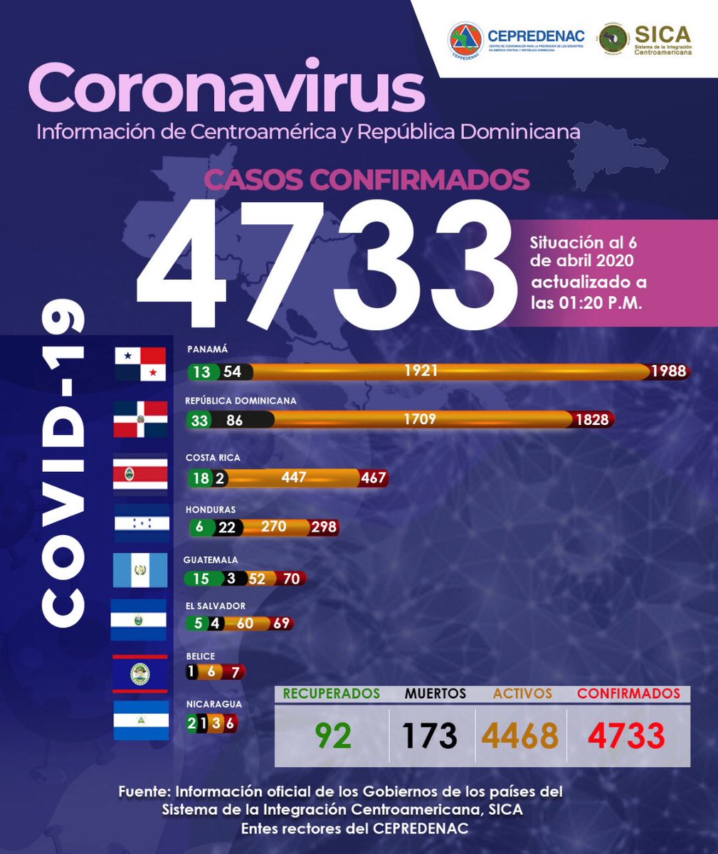 MesaRedondaPlus's tweet photo. Gob. #CostaRica con problemas para controlar #COVID19, aun tomando precipitadamente medidas extremas, pero continúa hablando mal del gobierno de #Nicaragua y su acertado sistema de salud comunitario. Los números muestran la verdadera eficiencia gubernamental.
#NicUnidaVsCovid19 https://t.co/24mQZxCrvS