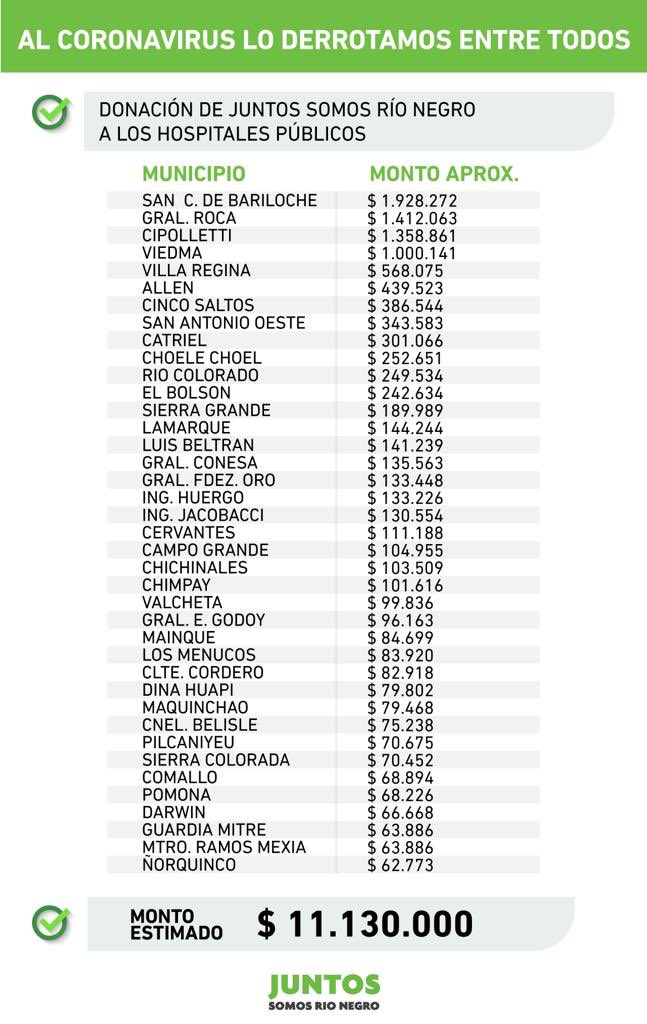 arielavalosrn's tweet photo. El senador nacional @Weretilneck tomó una decisión y los integrantes de Juntos Somos Río Negro la acompañamos: 

• donar parte de nuestros sueldos para hospitales y centros de salud para hacerle frente a la pandemia y achatar la curva del COVID-19 •

#OrgulloRionegrino https://t.co/2vm8jReUqm