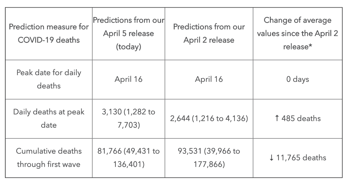 Atul_Gawande's tweet image. Locking down works: Italy showing faster response from distancing measures and business closures than Wuhan. Updated #COVID19 projections from @IHME_UW now predict ~10% fewer deaths than earlier (82K vs 94K), 25% fewer ICU beds needed at peak (30K vs 40K) healthdata.org/covid/updates