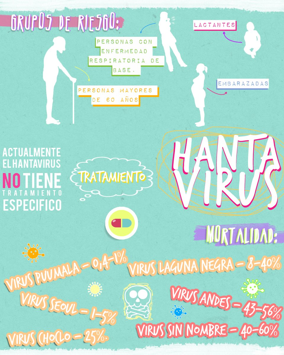 CEIC_IIC's tweet photo. Los grupos de riesgo son personas mayores de 60 años, embarazadas, lactantes. Actualmente no existe tratamiento específico para esta enfermedad.

inisterio de Salud. Enfermedades Infecciosas, Hantavirus. Guía para el equipo de salud Nro 10 2012. ISSN 1852-1819. https://t.co/MptNPdfQv9